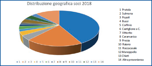 Distribuzione geografica BCC Pratola 2018