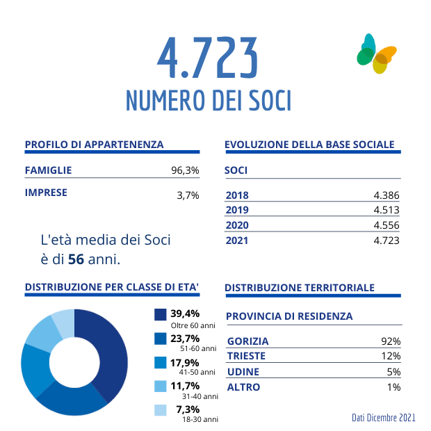 DATI 2021 SOCI BCCSV