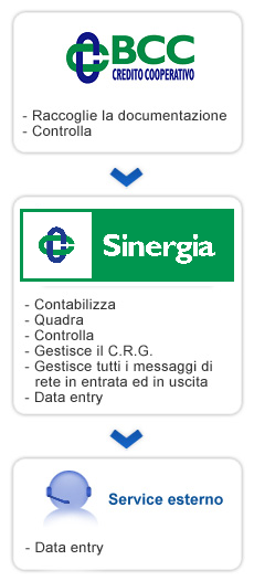 modello operativo