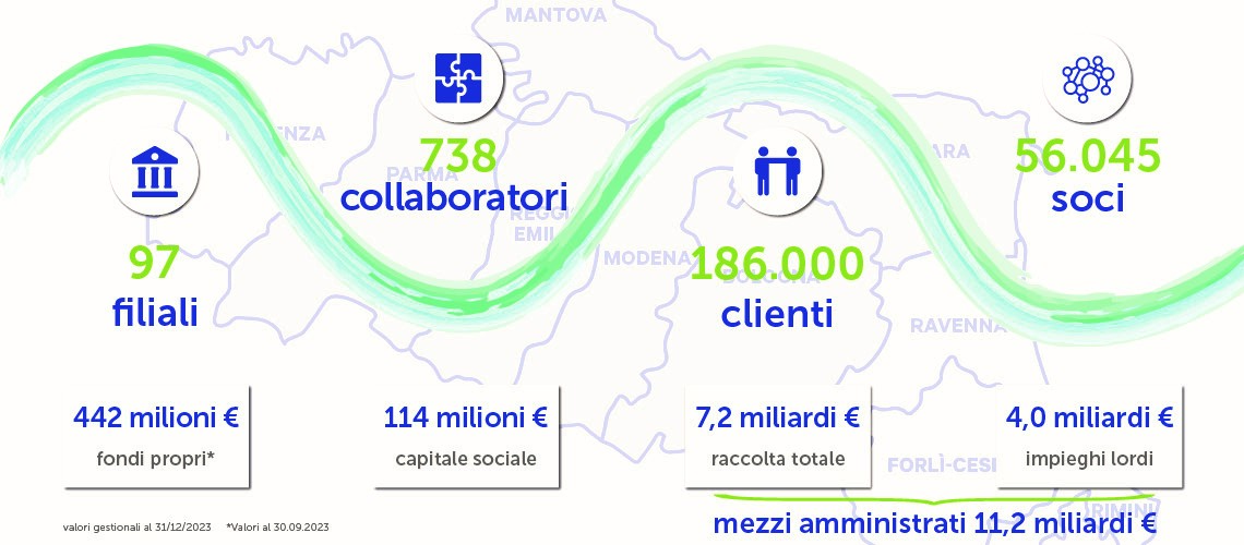 97 filiali, 738 collaboratori, 186.000 clienti, 56.045 soci