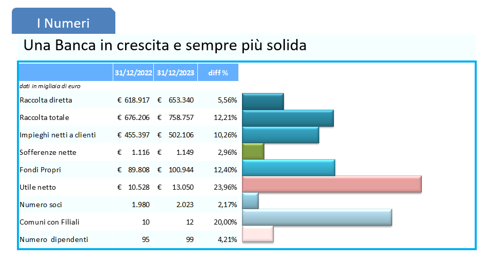 Una Banca in crescita e sempre più solida