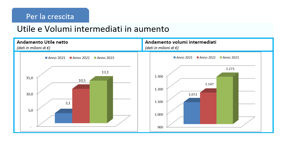 Utile e Volumi intermediati in aumento