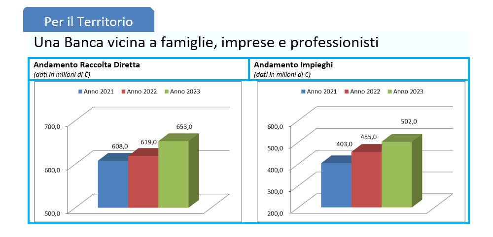 Una Banca vicina a famiglie, imprese e professioni