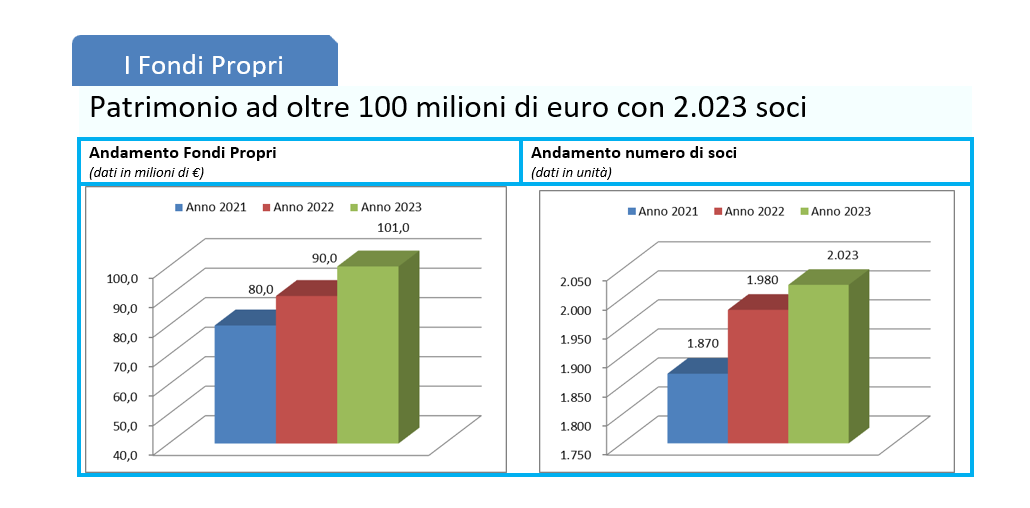 Patrimonio ad oltre 100 milioni di euro con 2.023