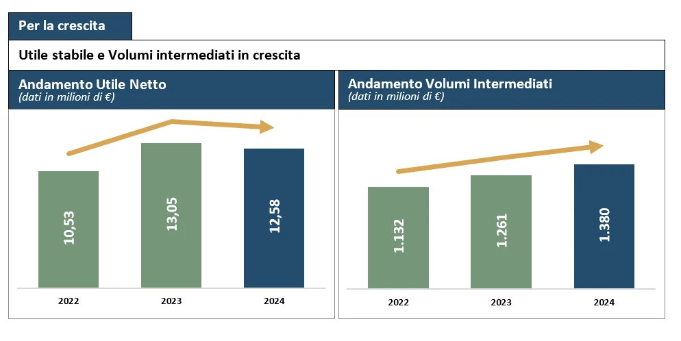 andamento utile negli anni 2022, 2023, 2024