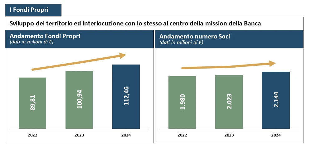 fondi proprio,  sviluppo del territorio