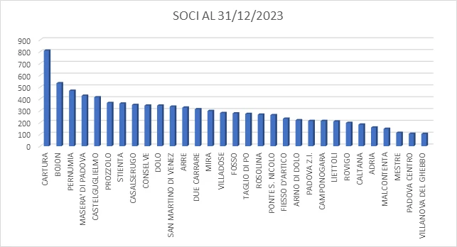 Soci al 31/12/2023