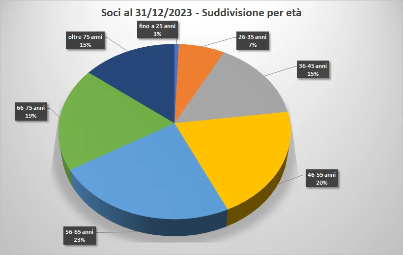 Soci per età al 31/12/2023 new